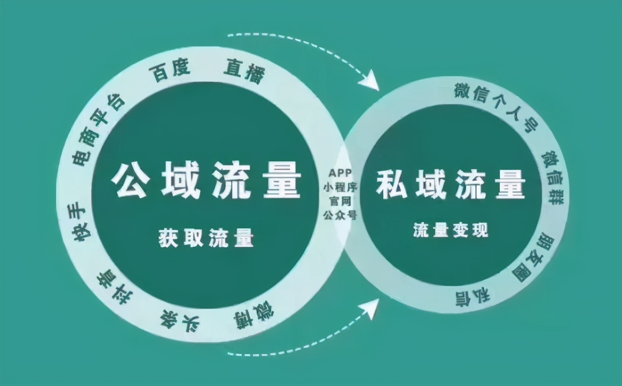 私域流量的概念